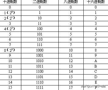 10是什麼意思|進制簡介 (二進制、八進制、十進制、十六進制)